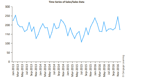 Monthly sales for a chain of stereo retailers are listed in the file Stereo Sales.xlsx. They cover...