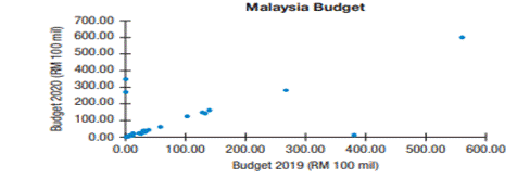 Malaysia budget 2020. A financial officer is analyzing the Malaysian government’s budget (in...