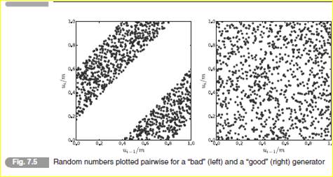 Reproduce both panels of Fig. 7.5. Then, make a pairwise plot using random.random()