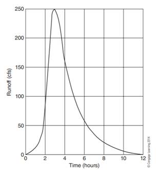 Below is the runoff hydrograph for a 165-acre watershed. Estimate the volume of the rainfall excess....-2