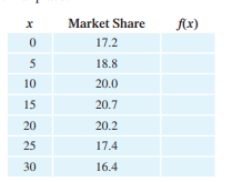 Automobile production. The table shows the retail market share of passenger cars from Ford Motor...-1