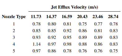 In “The Effect of Nozzle Design on the Stability and Performance of Turbulent Water Jets” (Fire...