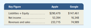 Key comparative figures ($ millions) for both Apple and Google follow Required 1. What is the total...