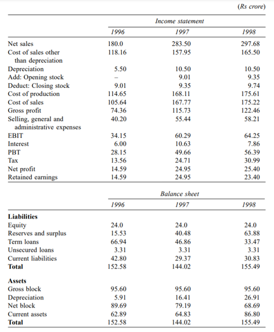 The balance sheets and income statements for Avon Granites (identity has been disguised) are given...