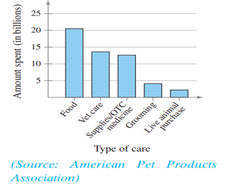 Amount Spent on Pet Care