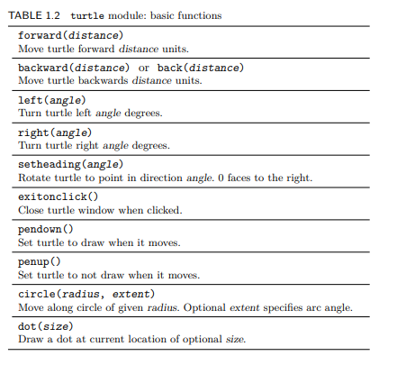 Use the Python documentation to learn about a turtle function not listed in Table 1.2. Use this...