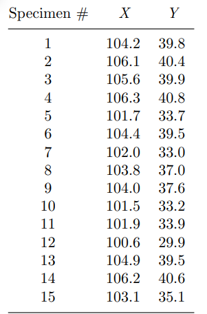 Repeat the instructions of Problem 10 for the data given below. The data set was obtained by...