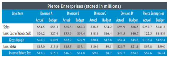 PROFIT VA RIA NCES BY LINE ITEM A ND RESPONSIBILITY CENTER Pierce Enterprises has four operating...