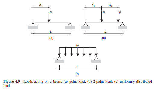 Different types of loads acting on a simply supported beam are shown in Figure 4.9. To find out the...