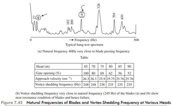 High vibrations / noise and repeated cracking of runner blades (Fig. 7.45) were experienced on...-3