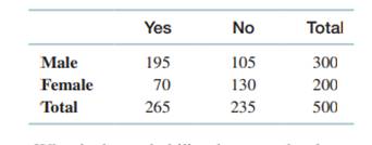 Five hundred smartphone owners were asked if they use their phones to download sports scores. The...