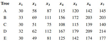 In Biometrics (1990, Vol. 46, pp. 673–87), the authors analyzed the circumference of five orange...-2