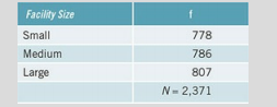 The following table contains data from the Census of Jails. Compute the variation ratio.