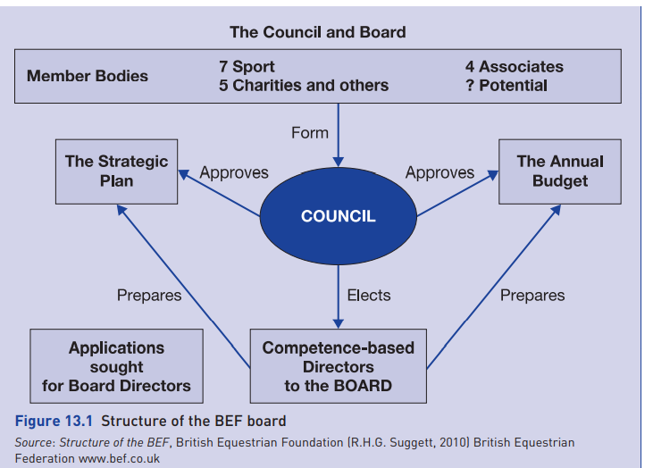 Case National sport governing bodies (NSGBs) NSGBs are not traditionally included in research on...