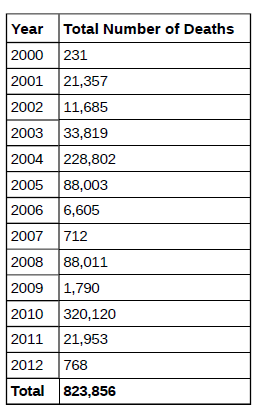 Table contains the total number of deaths worldwide as a result of earthquakes from 2000 to 2012....