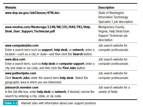 Evaluate user support position descriptions. Use the Internet to locate position descriptions for...