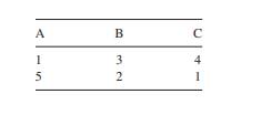 Treatments A, B, and C are applied to six experiment subjects with the following results: Perform an...