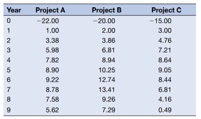 After conducting a preliminary analysis Solar Spot has identified three investment opportunities....