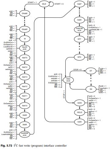 Implement and verify the I 2 C fast write interface in the first design example of Chapter 5 using...