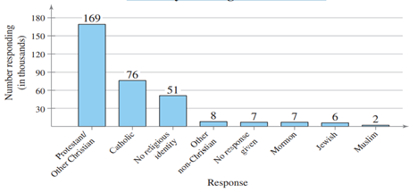 use the Pareto chart, which shows the results of a survey in which 326,000 adults were asked which...