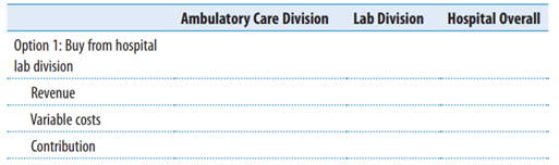 Using the following structure, calculate each profit center’s financial performance under the two...-1