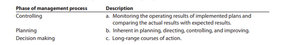 Three phases of the management process are controlling, planning, and decision making. Match the...-1