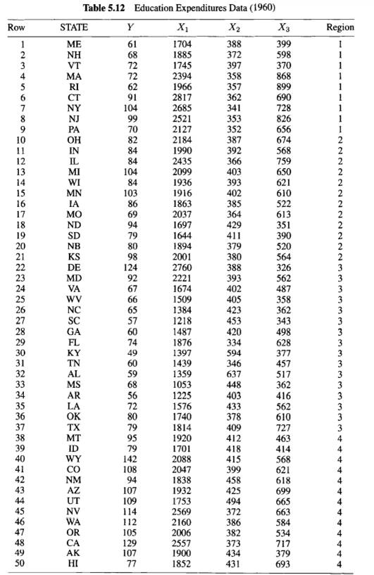 Repeat the analysis in Section 7.4 using the Education Expenditure Data in Table 5.12-11