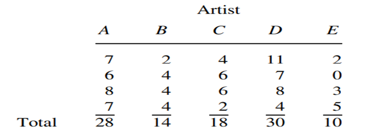 The following linear model is used in a study involving 5 artists and 4 paintings per artist: in...-2