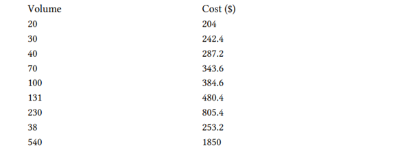 (Cost estimation—high–low method) You have been given the data on nine observations of volume and...