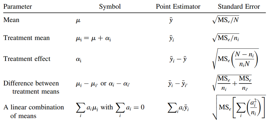 Often an investigator wants to obtain one or more estimates of parameters after an ANOVA. He may...-14