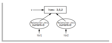 Are private members of an inner (or nested) class visible to methods in the outer class? In Figure,...