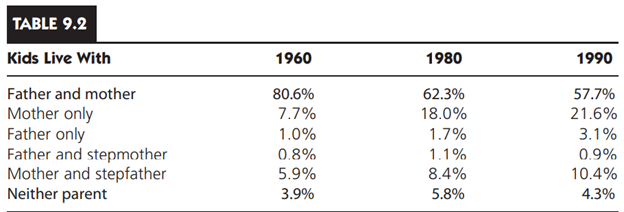 In its February 24–26, 1995, edition (p. 7), USA Weekend gave statistics on the changing status of...