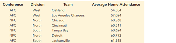 Below is a sample of the data in the file NFLAttendance which contains the 32 teams in the National...