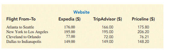 Airfares on Travel Websites. Are there differences in airfare depending on which travel agency...