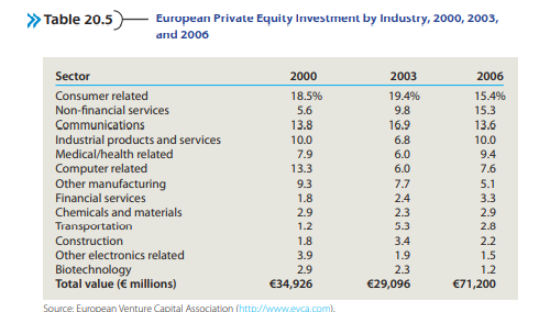 Access the European Private Equity & Venture Capital Association Web site at http://www.evca.com....-1