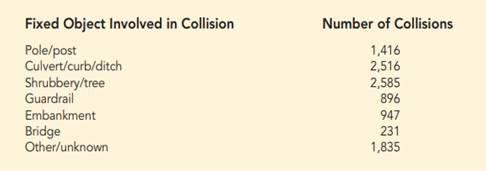 The National Highway Traffic Safety Administration (NHTSA) collects traffic safety-related data for...