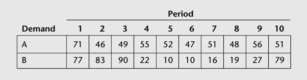 XYZ Manufacturing Company has collected 10 periods of data for two of its products, A and B. Using...