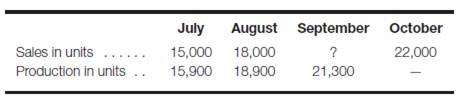 Seebold, Inc., has budgeted sales and production over the next quarter as follows: On July 1,...