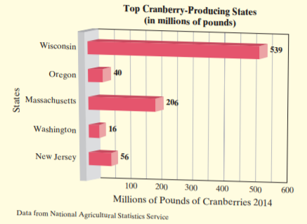 Determine the difference between the 2014 cranberry production in Washington and the 2014 cranberry...