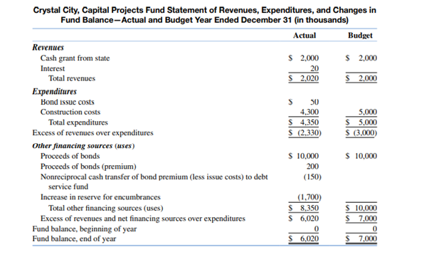 The transactions of a capital projects fund can be derived from its basic fnancial statements....-1