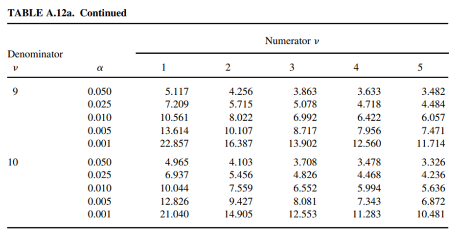 Use Table A.12 to find: a. F 0.01,11,7 b. F 0.01, 7,11 c. F 0.05, 20, 15 d. F 0.95,15, 20 e. F 0.99,...-2