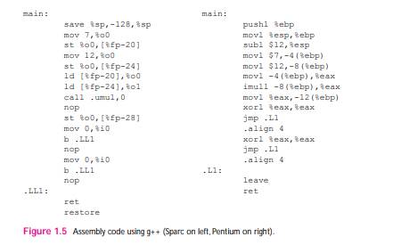 The program used to generate the assembler output in Figure 1.5 is used in Fig 1.10 on two different...-4