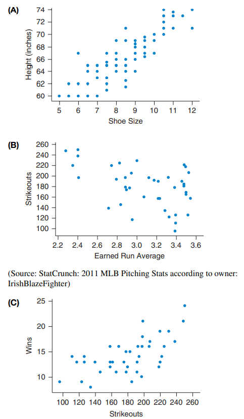 Matching Match each of the following correlations with the corresponding graph. 0.87 _________ -0.47...