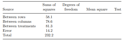 In a 6 × 6 Latin square experimental design, the sums of squares corresponding to the various...