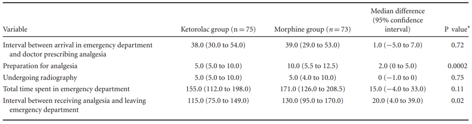 Table 10.4 includes the sample median times and their 95 per cent confidence intervals for each time...