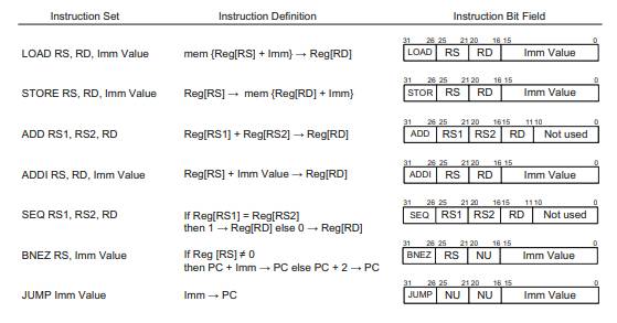 A 32-bit, five-stage RISC CPU organized in Little Endian format executes the flow chart below. The...-2