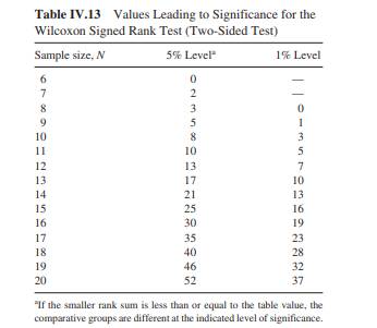 Use the Wilcoxon signed rank test to compare the two assay methods to determine if the methods are...-2