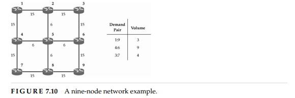 Consider the same demand/capacity scenarios described in Exercise 7.4; find the best link weights if...