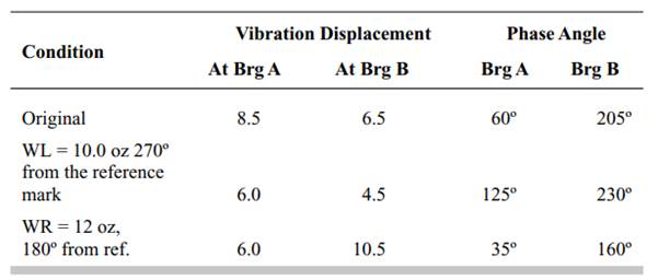 While balancing (two plane) a turbine rotor, following data has been obtained through vibration...