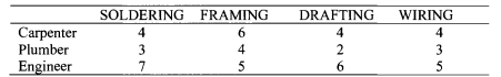 A carpenter, plumber, and engineer are available to perform certain tasks. Each person can perform...